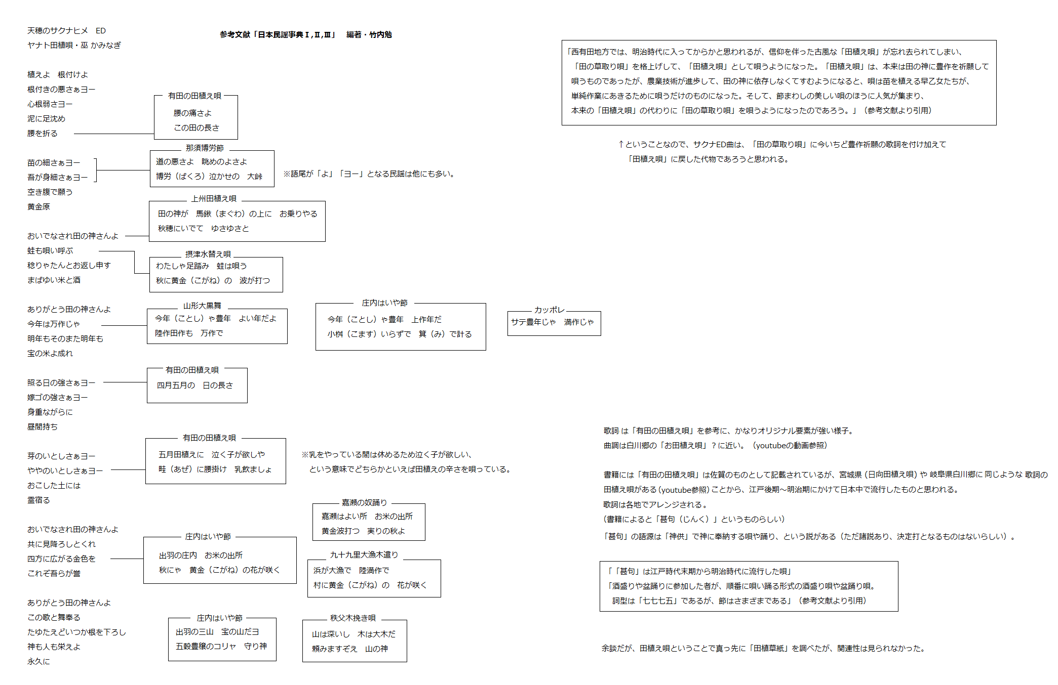 ナナカマド 天穂のサクナヒメed曲が気になって調べてみた 歌詞は有田の田植え唄 曲調は白川郷のお田植え唄かな Ed曲はオリジナル要素強いので 似てるかも って程度ですが 江戸後期 明治期に流行った一番メジャーな田植え唄をアレンジしてある感じ