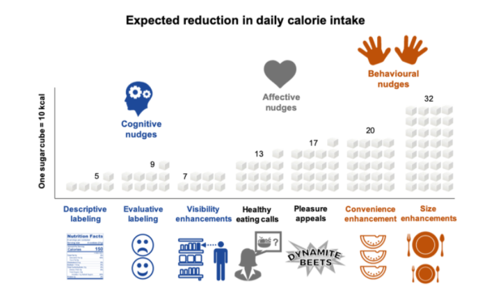 rshotton's tweet photo. Metanalysis of 96 real-world experiments by Chandon suggests that making healthy eating easy (e.g. use of defaults or smaller serving sizes) is more effective than trying to change motivation levels
https://t.co/2nIWJykRMV https://t.co/TIFiy5r52w