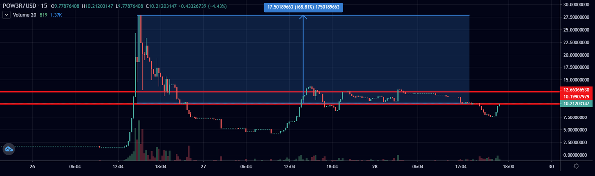 king_of_alts's tweet photo. @VaultPower #pow3r is back!
Next step 27$ - ATH and then attack $50-$100 !!!
#DeFi #uniswap #gem #ETH #BTC #token #crypto #cryptocurrency #bitcoin #binance #YFI #CORE #YFDAI #YFLINK https://t.co/c7jpyfDYkg