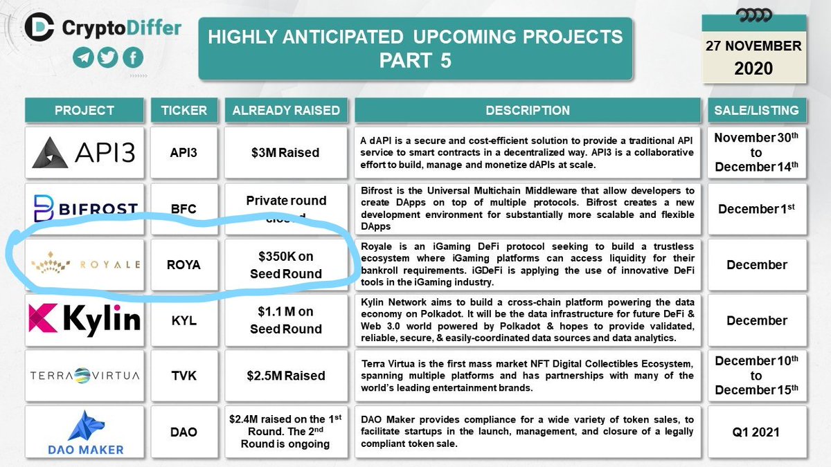 Merhaba dostlar bugün henüz portakalda vitamin bir projeden bahsedeceğim. Hazırlarken henüz Seed Round %80 tamamlanmış Private Round başlamamıştı. O sebeple pivate roundlara veya public roundlara katılmak isterseniz detaylı araştırmanızı yapıp girebilirsiniz.