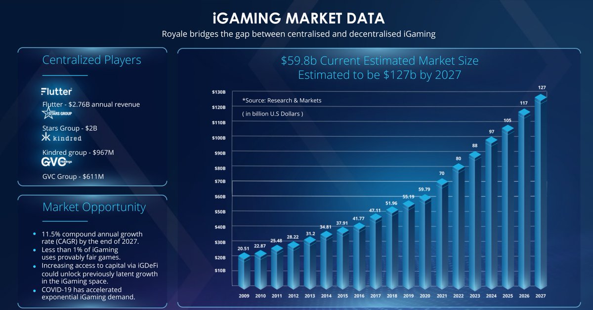 Fiziksel mekânlarda faaliyet gösteren her bir şirket dijitalleşmeye başlarken bu sektör 2016 yılında yaklaşık 40 milyar dolar değerinde iken günümüzde 150 milyar dolar seviyesine ulaştı.