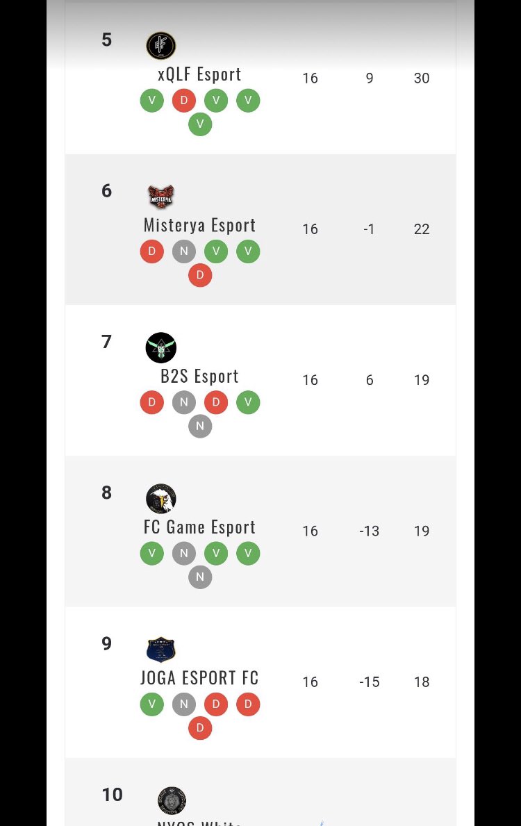 Voici le classement vcp esg et n’oubliez pas ce soir de venir nous supporter 🎉🎉

Pour suivre nos match c’est par ici 😉 youtube.com/channel/UCW-cR…