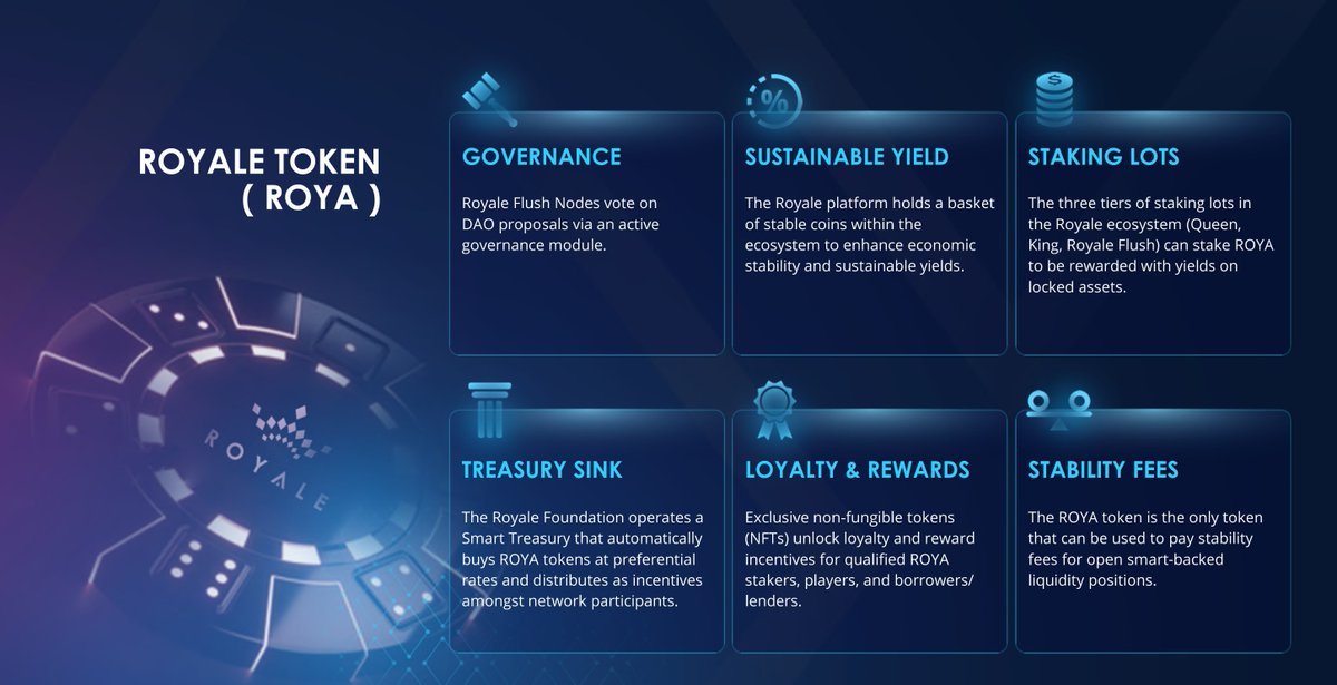 Blockchain’in gücü  @Royale_Finance ekosistemiyle birleştirecek olan  $ROYA token likidite madenciliğiyle kullanıcılarına dağıtılacak ve likidite sağlayıcıları DAO mekanizması sayesinde teklif sunabilecek, kararları tartışabilecek ve bu tokenları stake edebilecekler.
