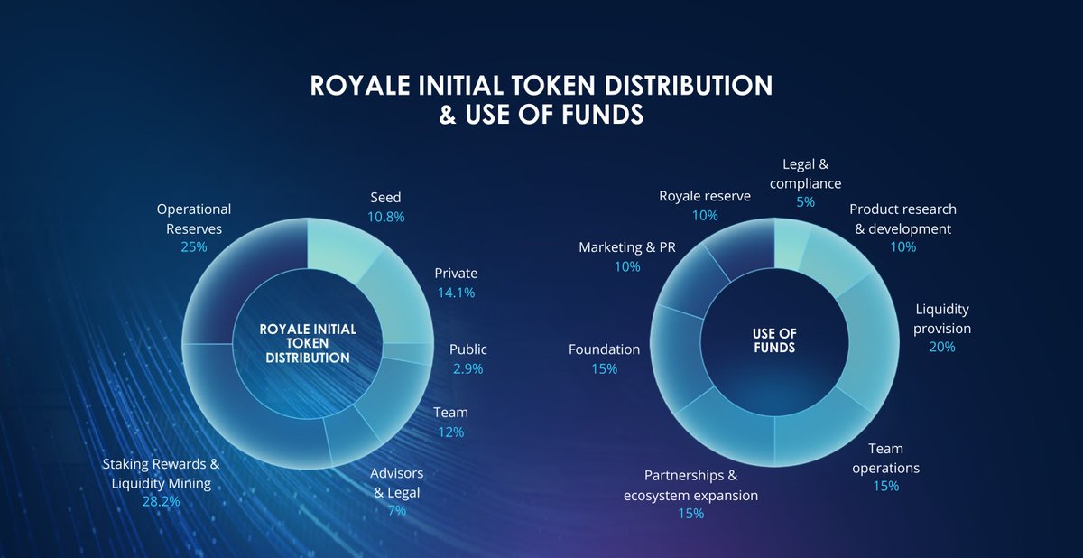 Seed + Private ve Public turlarında toplamda $1,45m fonlanmayı hedefliyorlar. Token oluşturma etkinliğinden sonra 72 milyon token ve 970k marketcap ile markete giriş yapacak