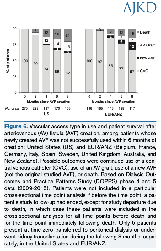 International Comparisons of Native Arteriovenous Fistula Patency and Time to Becoming Catheter-Free: Findings From <a href="/DOPPStudy/">DOPPS</a> 

buff.ly/2FFBjYL #OpenAccess
 
<a href="/charmaine_lok/">Charmaine Lok</a> <a href="/WoodsideKenneth/">Kenneth Woodside</a> <a href="/wasse_m/">Monnie Wasse, MD, MPH</a> <a href="/brurobinson1/">Bruce Robinson</a> <a href="/ArborResHealth/">Arbor Research</a> 

#AVF #VascularAccess
