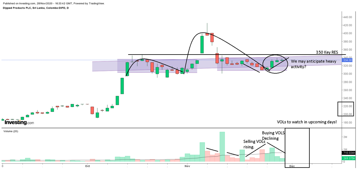 ArifeenRavin's tweet photo. 1/2 Havent seen a chart update on #CSEDIPD current phase is in a consolidation/trdg within a range.
What i observe is so far VOLs tend to be high on SALE and Lower on Buying. 350 could be the Resistance, and a key one. Monthly chart looks obvious taking shape of Top H&S. https://t.co/2p3vnDqZWD