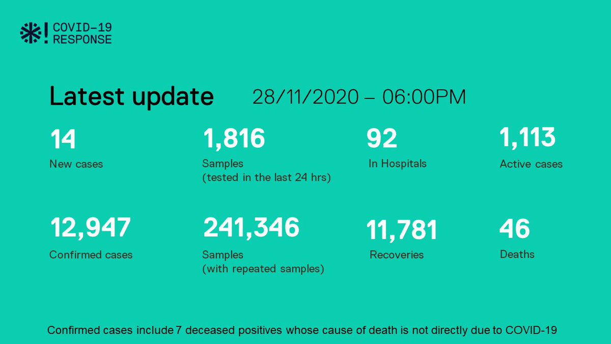 HPA_MV's tweet photo. ✳️ COVID-19 : Case Updates

As of 28.11.2020, 06:00 PM 

Malé area: 8
Inhabited islands: 2
Operational Resorts: 3
Live aboard: 0
Islands under development: 1
Industrial islands: 0

Total number of cases: 14

https://t.co/PjrgTZ4m64 https://t.co/3SNmisQ5RX