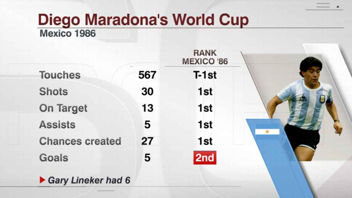 10.) This image shows just how amazing Maradona was in the 1986 world cup. He played in midfield.