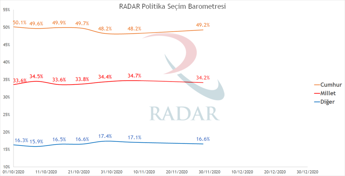 RadarPolitika's tweet photo. RADAR'ın 28 Kasım tarihli seçim barometresi güncellenmiştir. Kamuoyunun bilgisine sunaruz. Detaylı veriler için websitemiz: https://t.co/qOe3P94aiA https://t.co/2sxFstwNXh