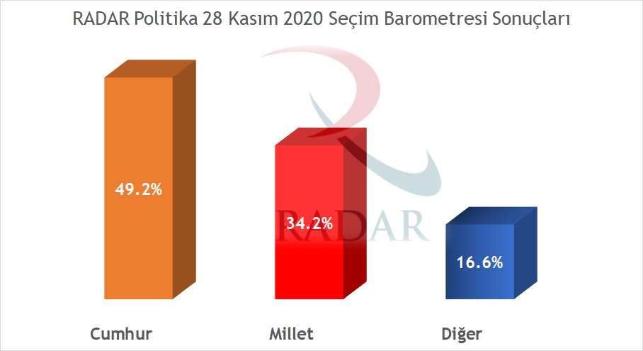 RadarPolitika's tweet photo. RADAR'ın 28 Kasım tarihli seçim barometresi güncellenmiştir. Kamuoyunun bilgisine sunaruz. Detaylı veriler için websitemiz: https://t.co/qOe3P94aiA https://t.co/2sxFstwNXh
