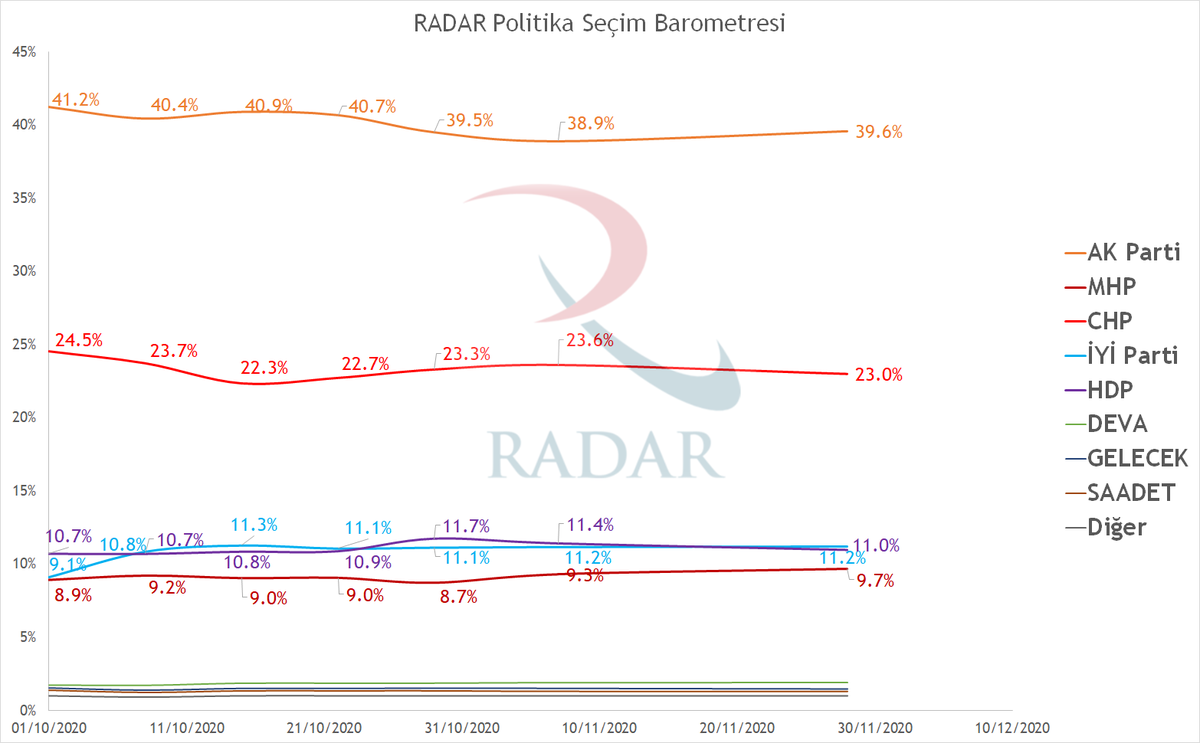 RadarPolitika's tweet photo. RADAR'ın 28 Kasım tarihli seçim barometresi güncellenmiştir. Kamuoyunun bilgisine sunaruz. Detaylı veriler için websitemiz: https://t.co/qOe3P94aiA https://t.co/2sxFstwNXh