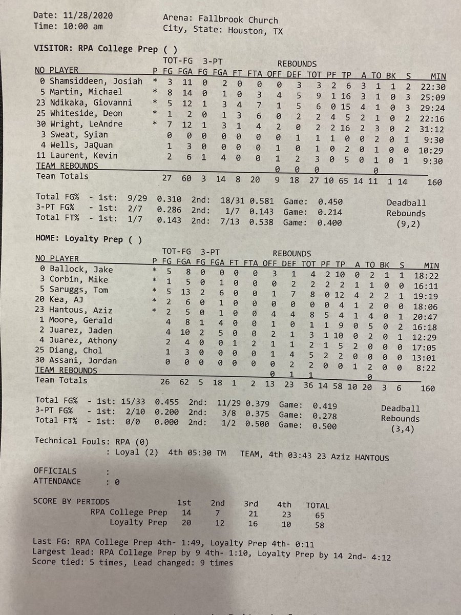 bigsloan32's tweet photo. Final: RPA College Prep  65- Loyalty Prep 58

⁦@ExposureOtr⁩ #ThanksgivingPrepClassic 

Michael Martin (RPA College Prep) came up big with 16 points and 9 rebounds https://t.co/v9uDSDIw6V