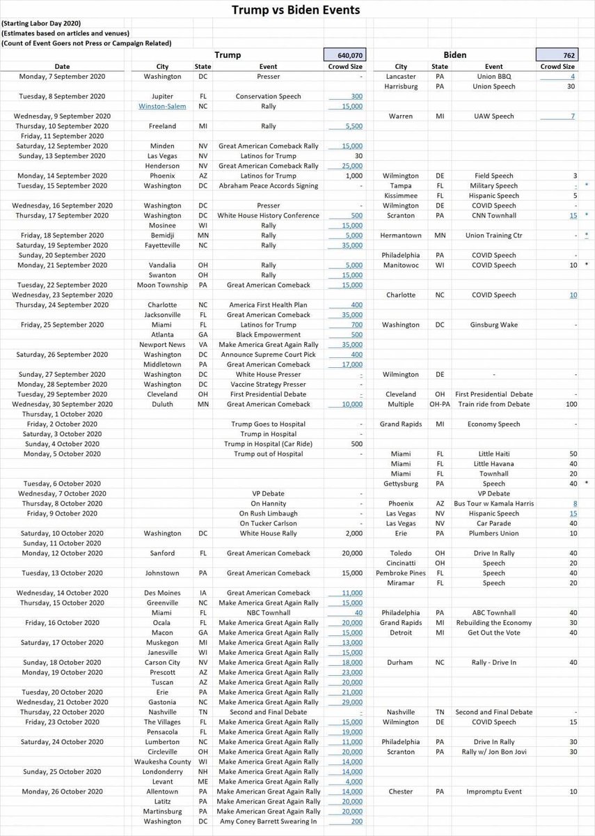 TOTAL EVENT ATTENDANCE: 2016:Trump: 600k (93.8%)Hillary: 40k (6.25%)2020:Trump: 1,750,000* (99.96%)Biden: 762 (.04%) (NOT A TYPO)* Including the “Million MAGA March"