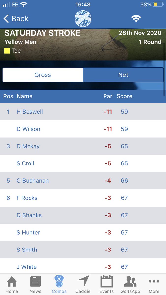 Gleddoch Golf Club (@gleddochgolf) on Twitter photo ⛳️| Saturday Stroke 
Fantastic conditions at Gleddoch today for our Saturday Stroke and some impressive scoring including a pair of nett 59s! ⛳️| Saturday Stroke 
Fantastic conditions at Gleddoch today for our Saturday Stroke and some impressive scoring including a pair of nett 59s!