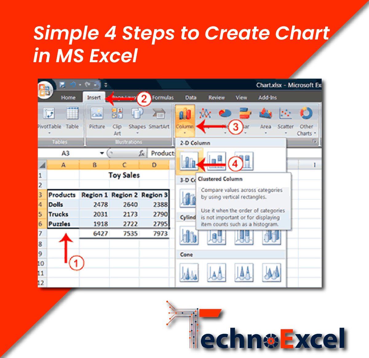 TechnoExcel's tweet image. 4 Easy Steps to create a Simple Chart in MS Excel #msexcel #Excel #Microsoft #Trending #online  #COURSES @onedrive @Office365 @Microsoft365 @udemy Visit our website to enroll yourself