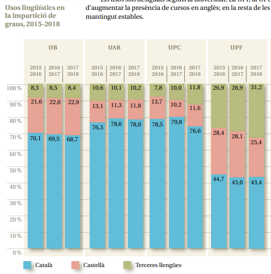 carlesferreira's tweet photo. El autor explica una anécdota a partir de la cual se infiere que el 90% de las clases en la UB se imparten en catalán. Los datos (IPL, 2018), en cambio, muestran que solo un 68'7% de las clases de grado y un 51'2% de las de máster son en catalán #FactCheck @ctxt_cat https://t.co/L8jb8Ax9za