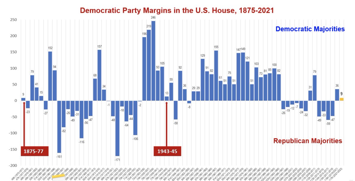 Not a single GOP incumbent lost. There were 27 “tossup” races, and Republicans won them all. No Democrat voter votes D for Presidency and then down ballot Republican for the rest. Dems have smallest house majority since 1875. Yet Joe Biden still somehow got 80 million votes?