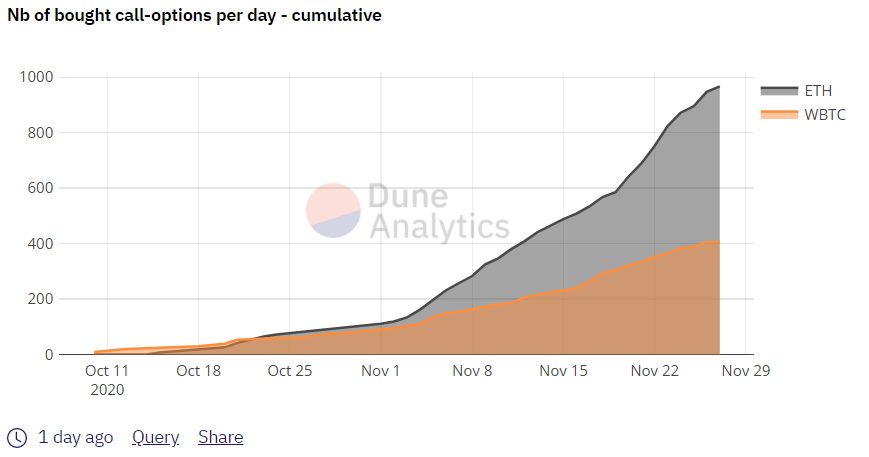 - Impressive growthMore stats here:  https://duneanalytics.com/slash125/hegic-v216/x