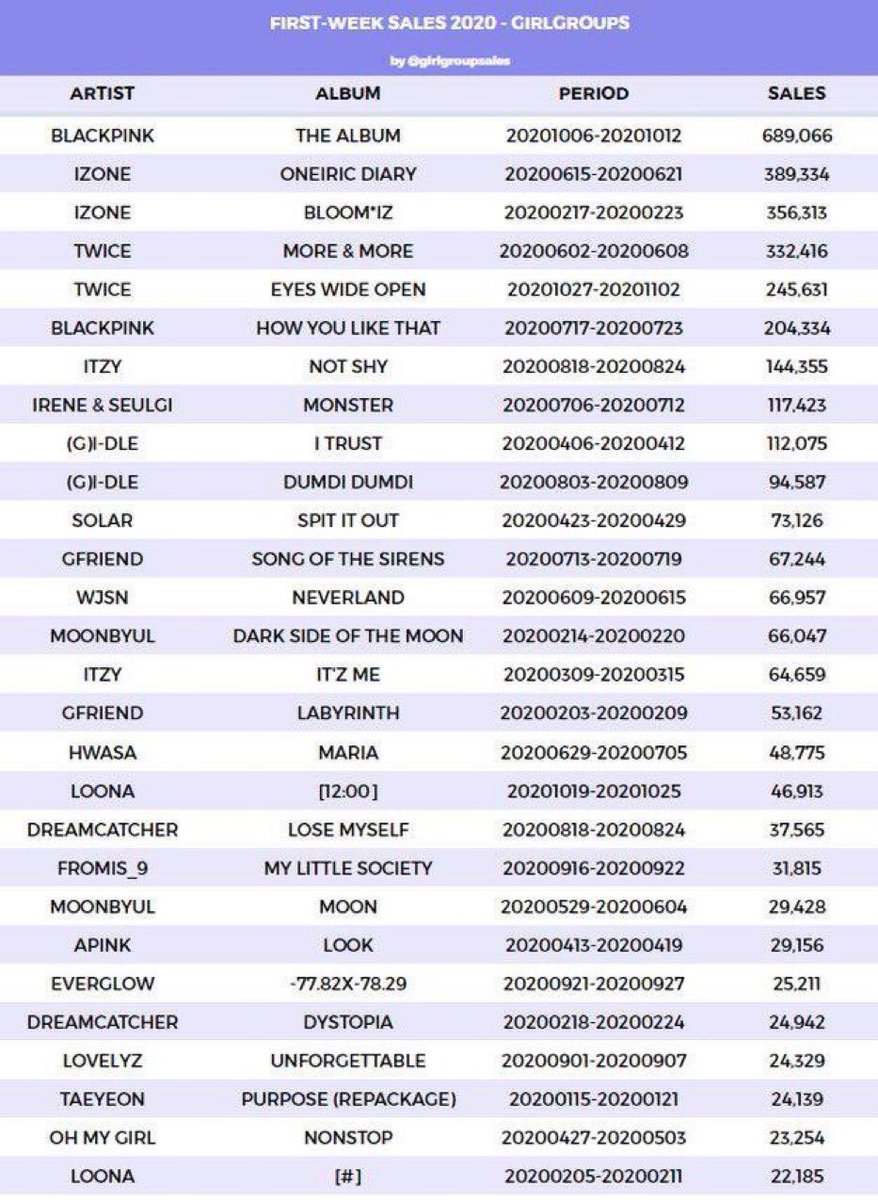 yadommie's tweet photo. #AAA_ApologizetoBLACKPINK

ADMIT IT OR NOT BLACKPINK MADE A HUGE IMPACT THIS YEAR. FROM THE ALBUM SALES, CHARTS etc.
WHY DO THEY KEEP DISCREDITING BLACKPINK'S ACHIEVEMENTS?
The way they disregard and disrespect BP is insane. 
KOREAN AWARD SHOWS = TRASH

BLACKPINK DESERVES BETTER. https://t.co/cXLU4nknLh