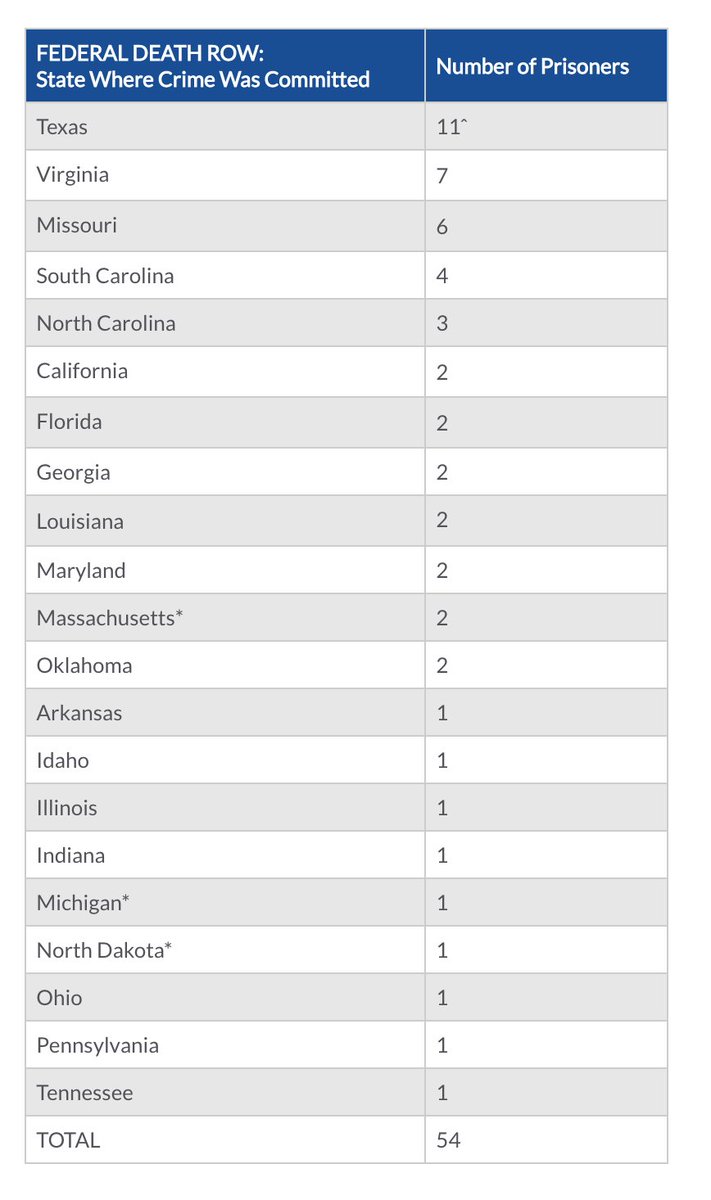 8. Two prisoners are currently on federal death row for offenses committed in Oklahoma. Both have habeas litigation under way.  https://deathpenaltyinfo.org/state-and-federal-info/federal-death-penalty/list-of-federal-death-row-prisoners  @DPInfoCtr  #deathpenalty