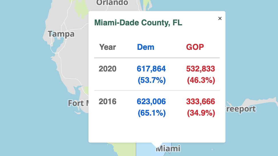 Some Texas & Florida margins 2020 vs. 2016:Massive historic Hispanic turnout for Trump
