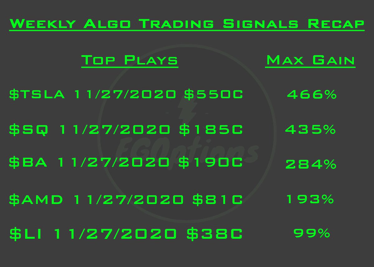 EGOptions's tweet image. Excellent week for the auto signals, all the signals reaching at least 99% profit with the highest gain being 466%. The average of all the signals was 296% with $TSLA and $SQ leading the way, both gaining over 400%. Here are the results for the signals expiring this week:
