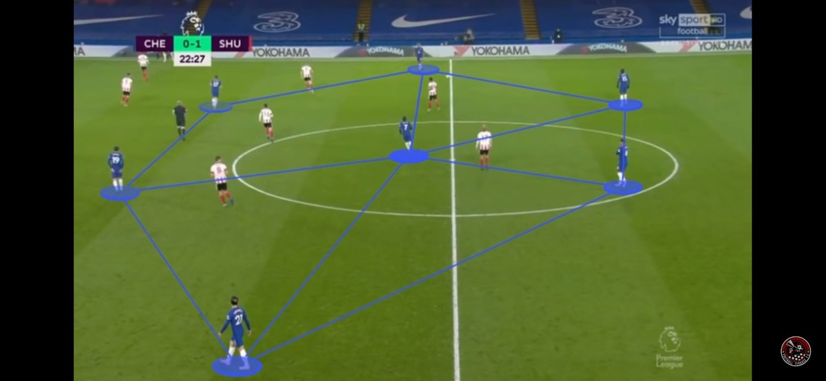  How does Lampard set his side?Chelsea opt a 4-3-3 with Kanté as anchorman so Chilwell & Reece overlap upfront, often carrying the ball down to Kovacic/Havertz & Mount.Tammy as target-man, using his height & physique, allows wingers Werner & Ziyech to cut inside to score.