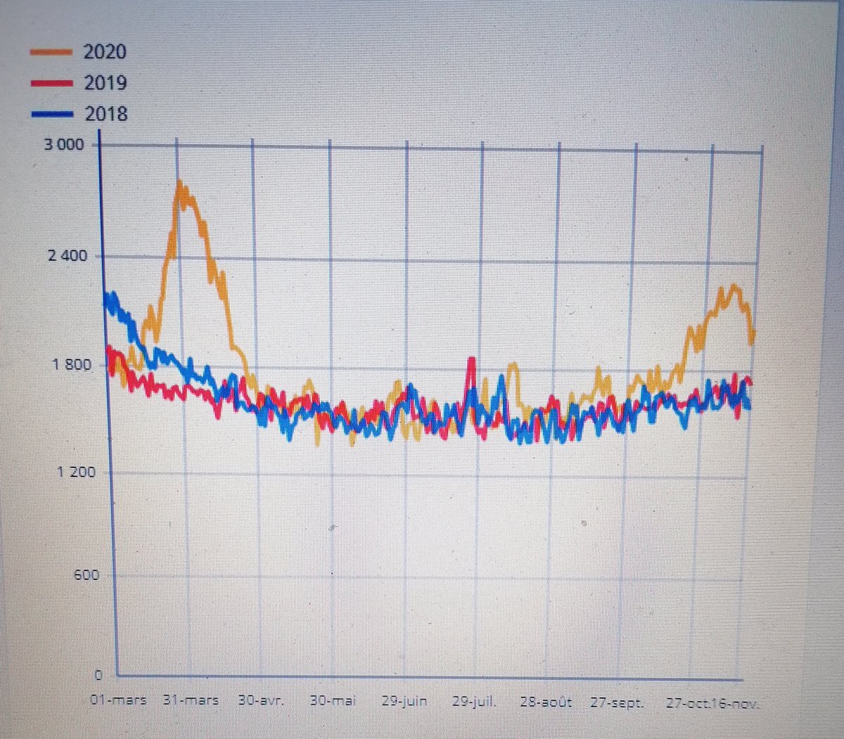 I took a look this week at another set of figures – the weekly stats for “all deaths in France” published by the national stats’ agency, INSEE. They (see graph) show the alarming spike of the 2nd wave deaths (yellow) above the 2018/9 levels (red/blue) since early Sept. 7/10