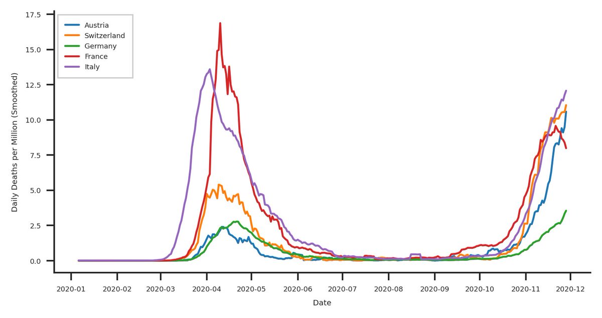 2/nSo first, let's talk about the big, fat elephant in the room: The legend (and the missing axis labels...). This plot is useless, as there is no way to associate the countries with the plotted lines but let's not stop here. A fixed version would look something like this.