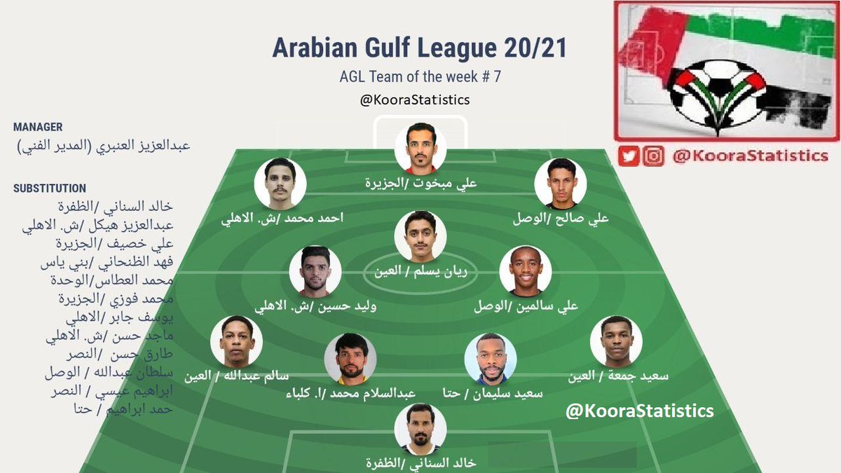 kooraStatistics's tweet photo. #تشكيلة_الجولة_السابعة وفق مؤشرات الأداء ل #دوري_الخليج_العربي 2020م :

#الاسبوع_السابع
#دوري_المحترفين_الاماراتي

#AGleague
#Week_7
#HEAD_COACH

#المنصة 
#الشارع_الرياضي
#ملاعبنا
#أبوظبي_الرياضية  
#دبي_الراياضية
#الشارقة_الرياضية

تابعونا... https://t.co/NxORGX6M6w