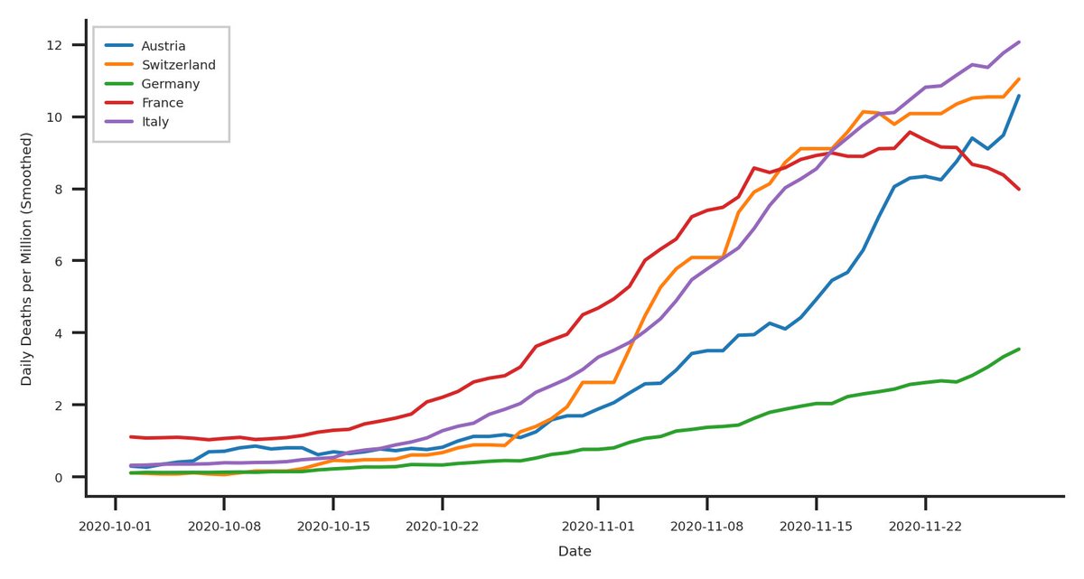 4/n... "Johns-Hopkins-Universität, Bundesamt für Gesundheit (BAG)/NZZ" no idea why so many are needed, I used  @OurWorldInData as a source ( https://raw.githubusercontent.com/owid/covid-19-data/master/public/data/owid-covid-data.csv). In addition, it's all about the second wave now... so let's fix that as well and "enhance!":