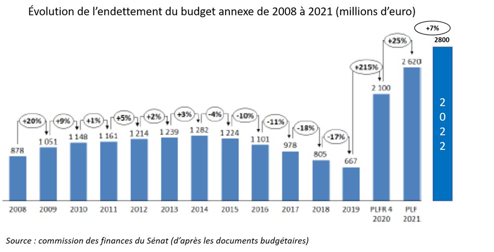 OneATC's tweet image. senat.fr/rap/l20-138-31…