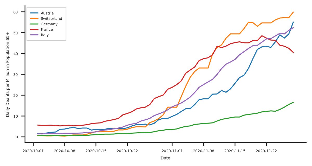 6/n- The Swiss measures seem to slow down the increase in daily deaths.However, there is one thing bothering me: We are comparing bananas, oranges, tomatoes, cherry's, and mettwurst. As 65+ year olds are the main demographic when it comes to severe cases, let's look at them