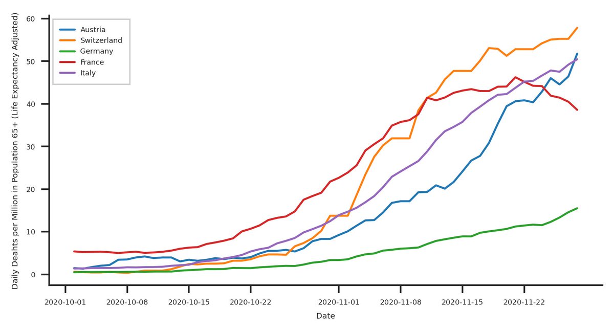 8/nFor this, let's look at life expectancy and include this as a weight (number of deaths * life expectancy in years / max(life expectancy in years)). This means that we control for countries with lower life expectancy having more daily due to low health expectancy.