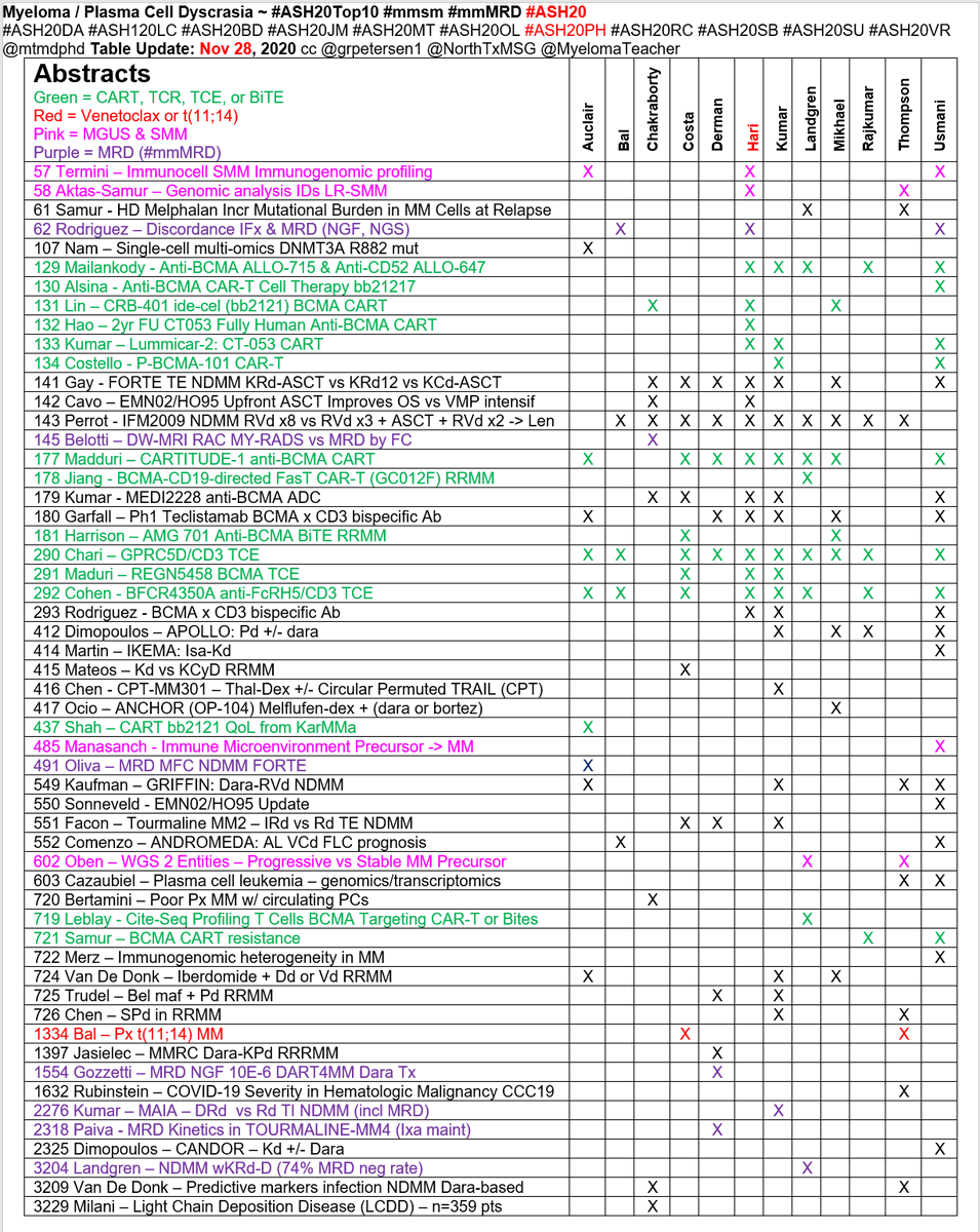 mtmdphd's tweet photo. Multiple Myeloma ~ #ASH20Top10 #mmsm #mmMRD #ASH20 Table Update: Nov 28, 2020 @AuclairDan @bdermanmd @DrOlaLandgren @End_myeloma @jmikhaelmd @myelomaMD @Phari @rajshekharucms @SusanBal9 @szusmani @VincentRK - @mtmdphd cc @grpetersen1 @NorthTxMSG @MyelomaTeacher https://t.co/CGVOw8RNS5