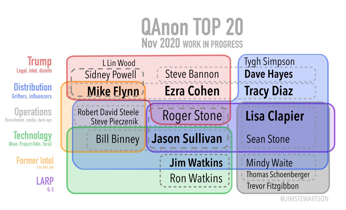  QAnon TOP 20 Here are the top twenty people I believe are *actively and knowingly participating* in the QAnon  #PSYOP, including their roles and relationships. I will add more detail below.PS I know it looks complicated. It is. THREAD #RIPQ  #StupidCoup