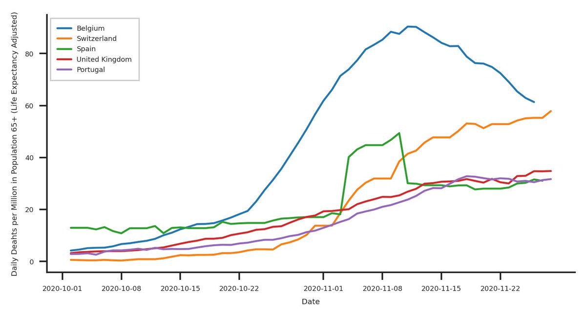 11/nWhat about other countries? Let's look at a few other European countries... Belgium fucked up big time, but what about the others? Doing relatively well compared to Switzerland, all at a around 50%, and that's without Norway, Denmark, or Finland...