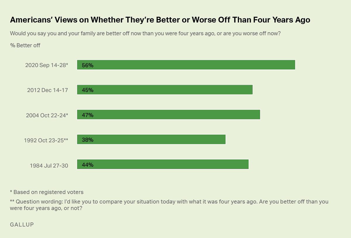 Trump has a track record of a booming economy, ISIS destroyed, energy independence, deregulation, no wars, border security, lower taxes, lowest minority unemployment, etc.56% of voters said they were better off under Trump even during a pandemic... than under Obama/Biden: