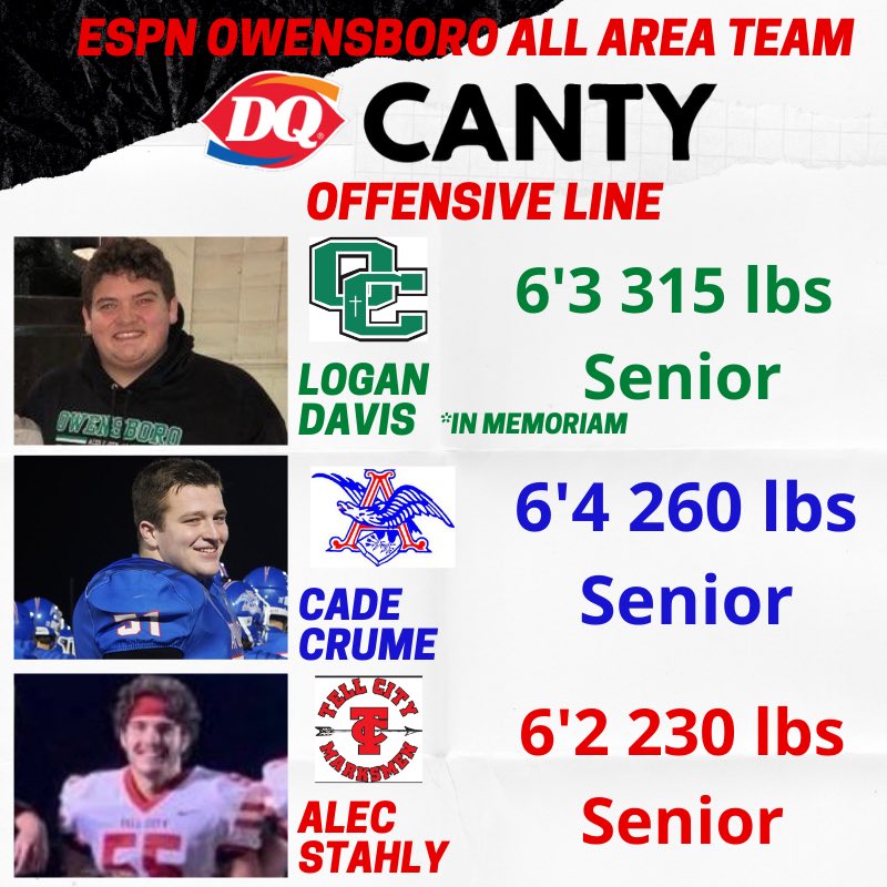 1027TheGame's tweet photo. ESPN Owensboro @CantyDQ All Area 1st Team Offensive Line!! https://t.co/kskN9NCYoO
