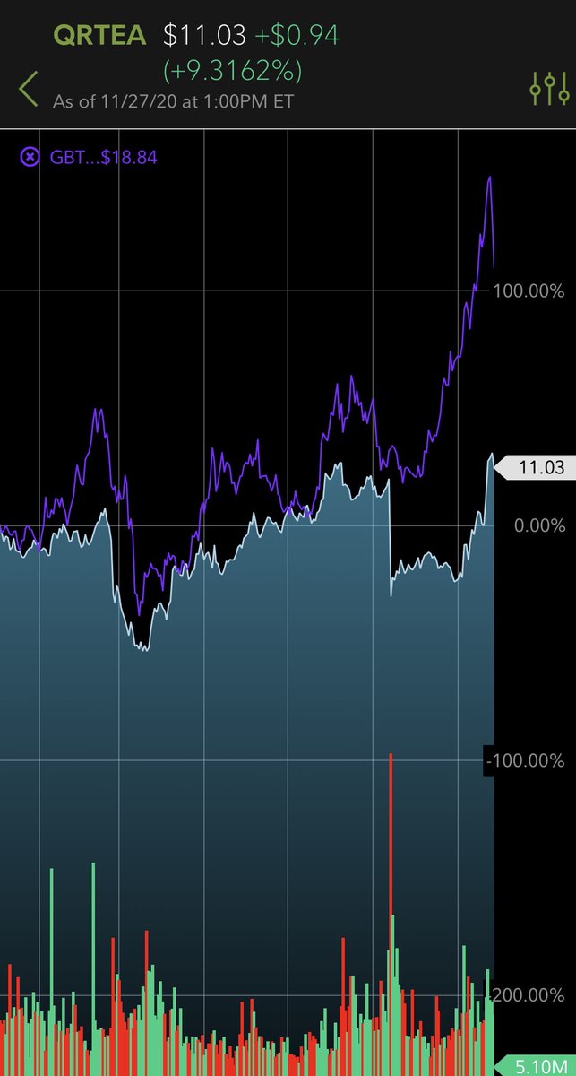Random observations: There is an I nteresting chart pattern correlation between $QRTEA and $GBTC @BillBrewsterSCG