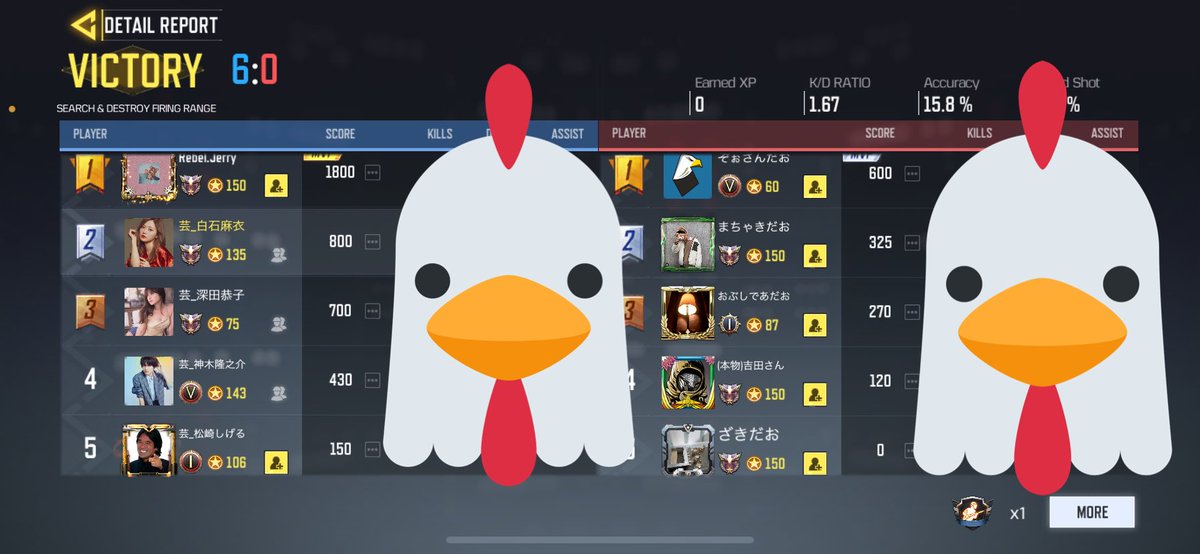 cod29575142's tweet image. GGLルール/bo3でスクリムさせていただきました。
✨芸能界クラン vs だおくらん✨
3-0 勝利

新しく結成しただおクランさんが最初にスクリムを組みたいクランが芸クランで本当に嬉しかっです💯
また機会があればいつでも声をかけてください👍
#codmスクリム #芸能界クラン #だおクラン