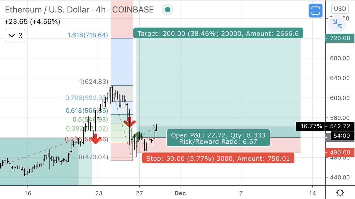 New position  $ethusd opened @ $520Stop loss: $490 Optimistic target at $720 by the end of the year.