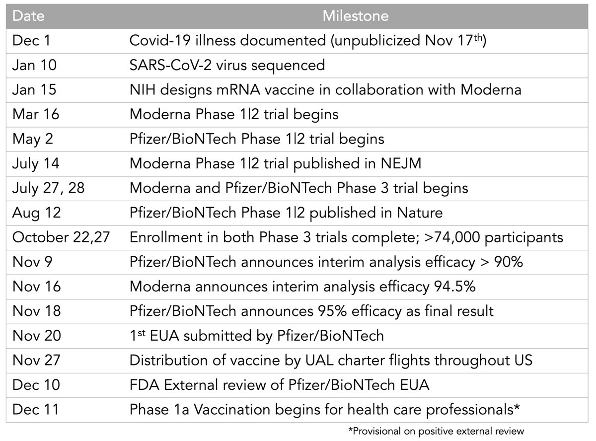 This will go down in history as one of science and medical research's greatest achievements. Perhaps the most impressive.I put together a preliminary timeline of some key milestones to show how several years of work were compressed into months.