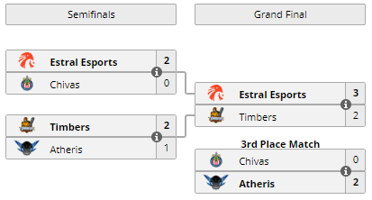 LiquipediaR6's tweet photo. Campeonato Mexicano Finals are over, Congratulations to @Estral_Esports as they are #MxR6 Champions!

🏆 @SkMzYG
🏆 @MeDicenToski
🏆 @xigmartinez
🏆 @P1XIE_R6
🏆 @The_Shredded_A

📄https://t.co/1u2ndrFyzo

#R6LATAM https://t.co/Fxj3gaA4Ay