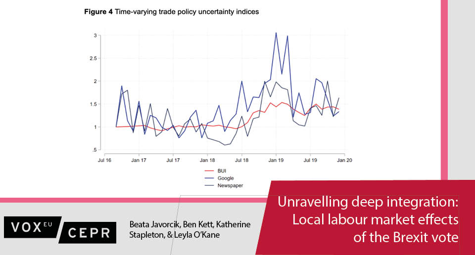 “#UK regions exposed to the threat of future barriers on professional services exports experienced a substantial decline in the posting of online job adverts after the #Brexit vote,” say <a href="/BJavorcik/">Beata Javorcik</a>, <a href="/KathAStapleton/">Katherine Stapleton</a> et al. #EconTwitter bit.ly/377b5YT