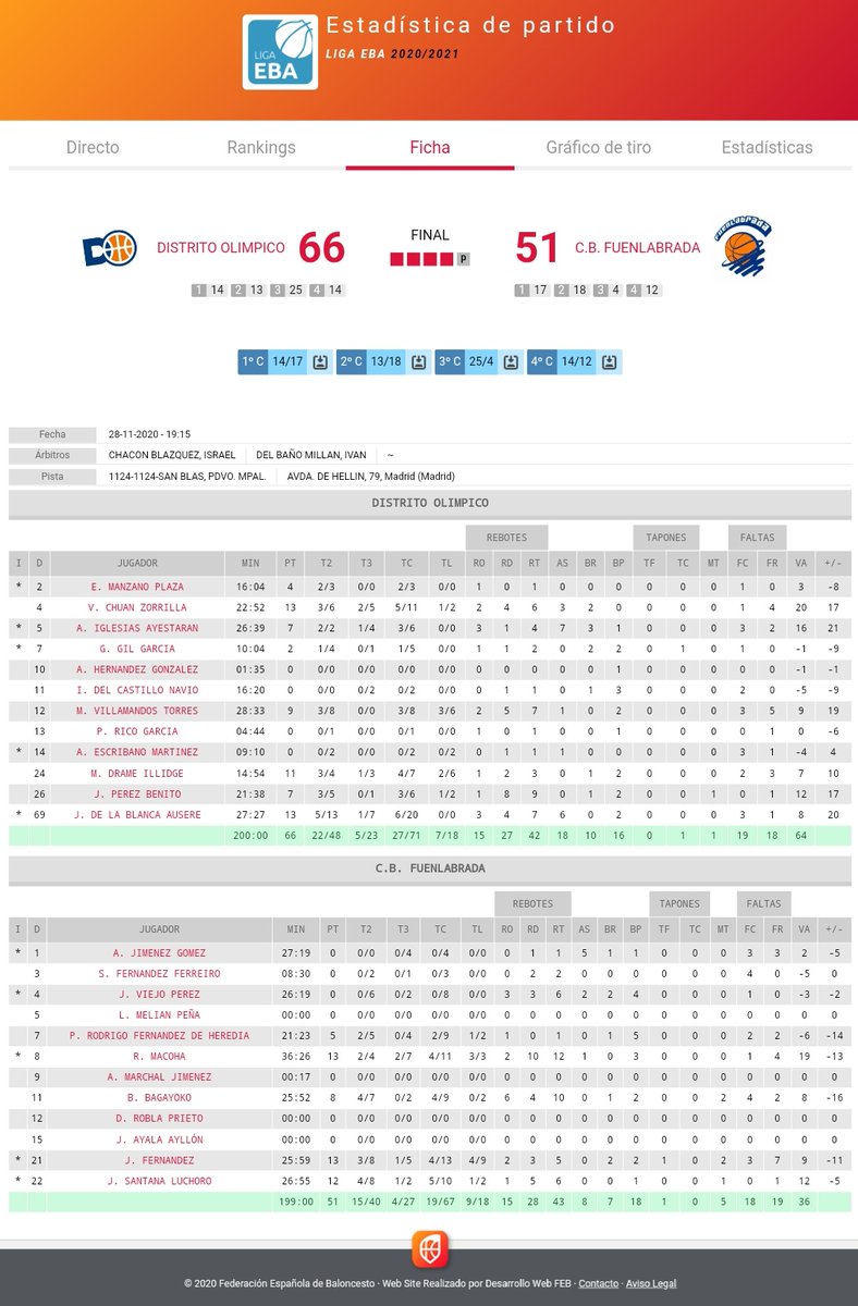 DistritOlimpico's tweet photo. Menudo partidazo hemos vivido!
MVP Víctor Chuan 13 ptos | 6 rb | 3 as | 20 val en 22 minutos! BRUTAL! 
#EBA https://t.co/KCilYjzeKc