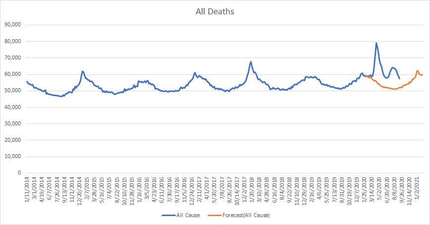 AdamMayerMorris's tweet photo. @thehowie "Death highs and lows seem to be seasonal, occurring at the same time intervals..."
And then adding only a linear trend line...I guess that's one way to go about it... https://t.co/nvoy7uMrX2
