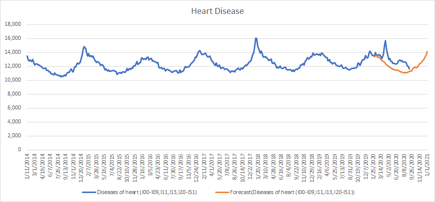 AdamMayerMorris's tweet photo. @thehowie "Death highs and lows seem to be seasonal, occurring at the same time intervals..."
And then adding only a linear trend line...I guess that's one way to go about it... https://t.co/nvoy7uMrX2