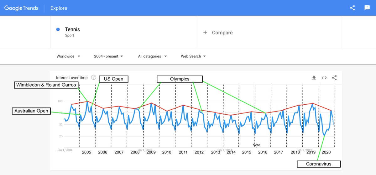  Google search interest for tennis since 2004Follows pretty similar pattern year after year, biggest combined peak of search interest for Roland Garros and Wimbledon because they share a month (June), and a more sustained summer peak (RG, Wim, Olympics, USO) in Olympic years