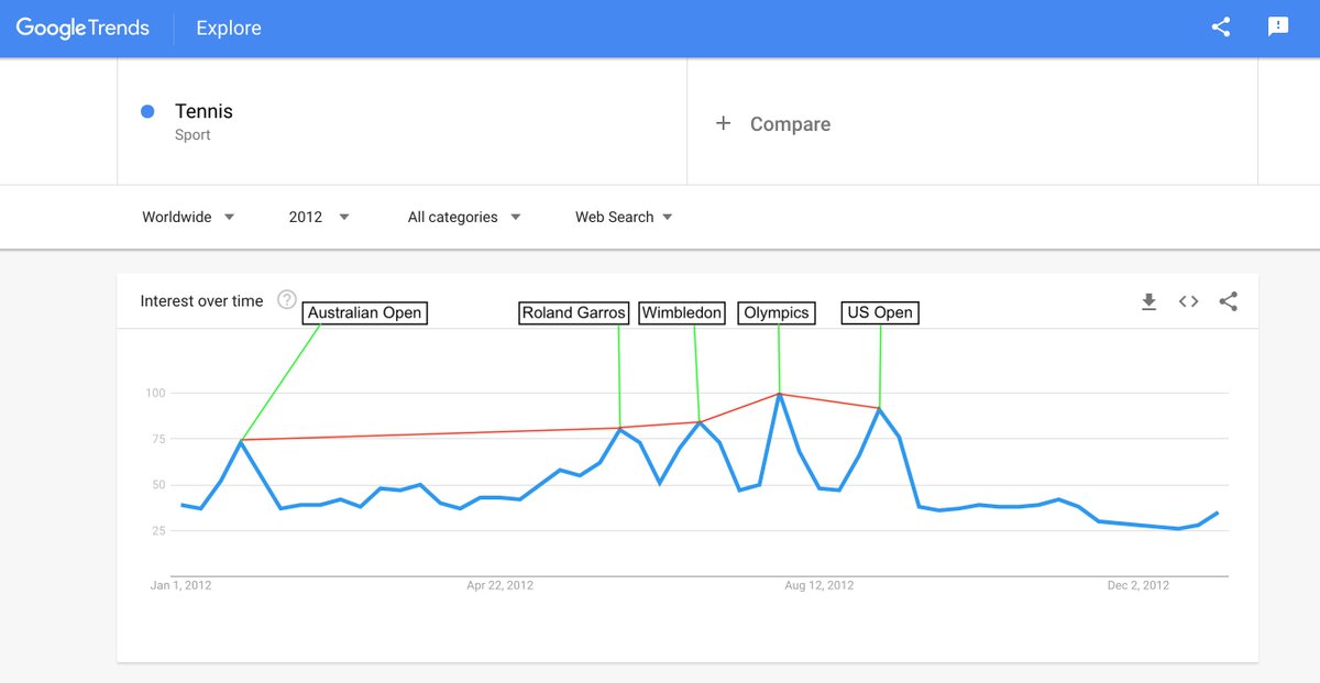 But if you zoom into a specific year, it's usually the US Open, or the Olympics in 2012 and 2016, which has the highest single tournament peak of search interest year after yearThis is 2012 but it's fairly representative across all years since 2004 (minus Olympic spike)
